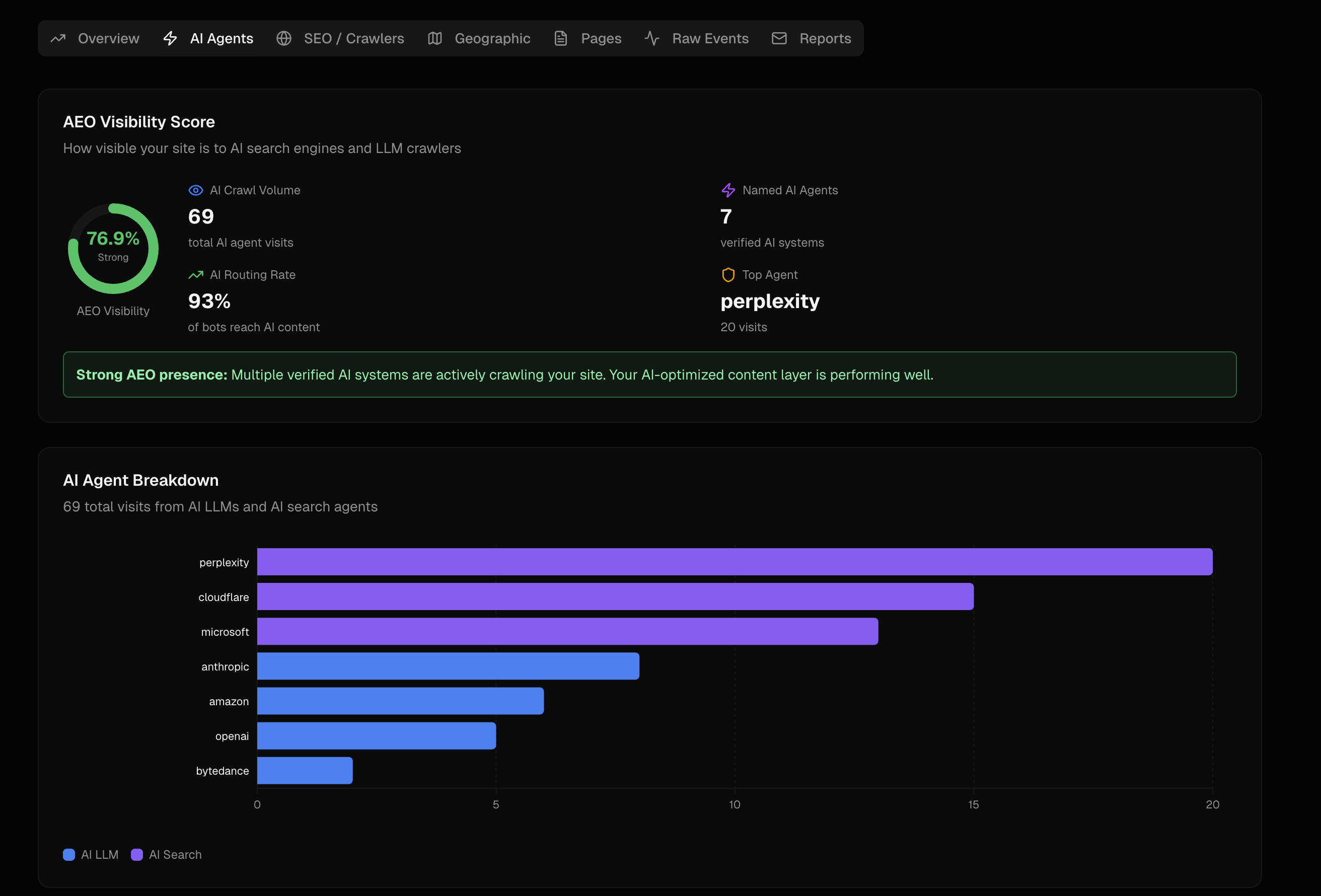 Surface Rank AEO visibility score showing 76.9% strong, with AI agent breakdown across Perplexity, Cloudflare, Microsoft, Anthropic, Amazon, OpenAI