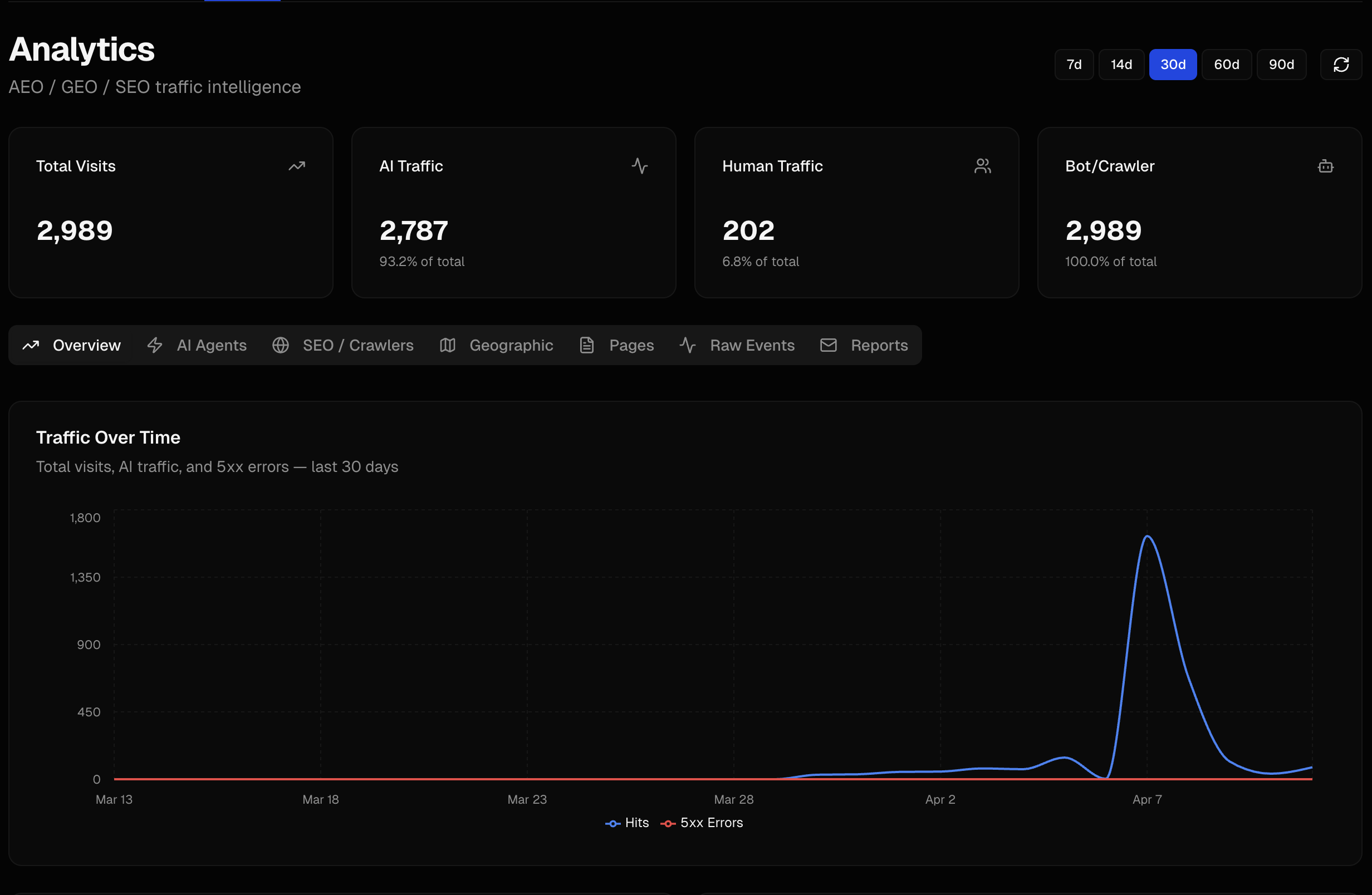 Surface Rank analytics dashboard — total visits, AI traffic, human traffic and bot/crawler breakdown with traffic-over-time chart